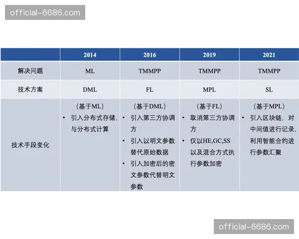 联邦学习框架应用 隐私保护下实现跨赛数据训练